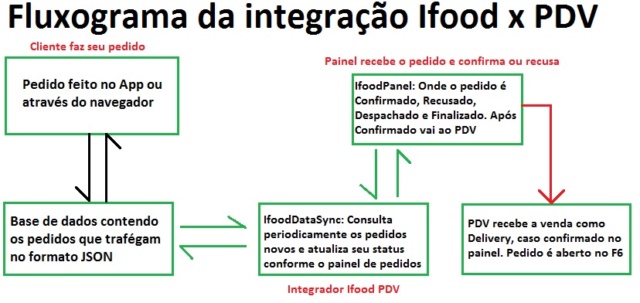 iFood: Configuração e utilização da integração iFood x PDV Ifood_10