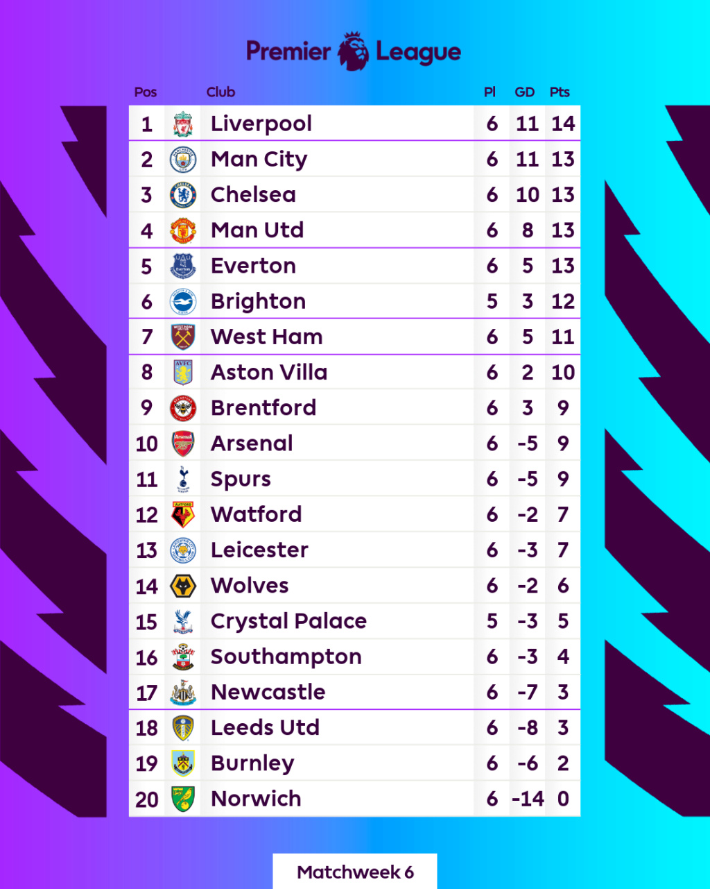 England » Premier League 2021/2022 » 06. Spieltag   1712