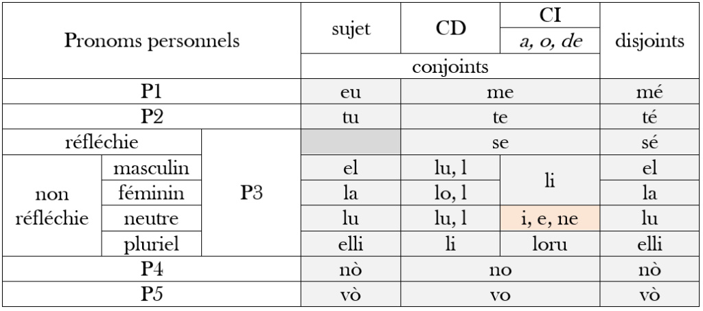 Erôdion (nom très moche, pardonnez-moi) Pronom17