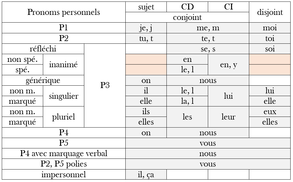 Les pronoms - Page 3 Pronom22