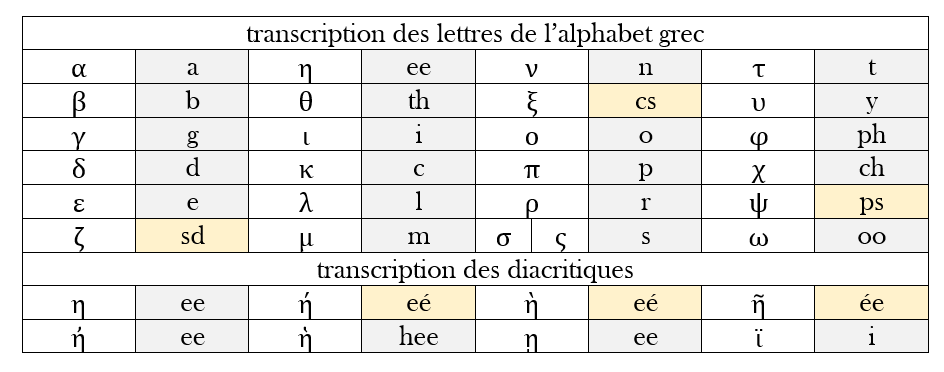 Transcription du grec ancien Transc14