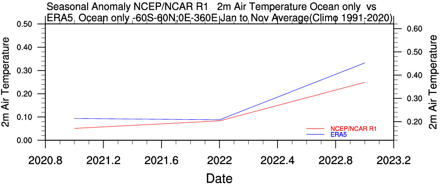 Incertitudes sur la théorique température moyenne globale près du sol Nclbm410
