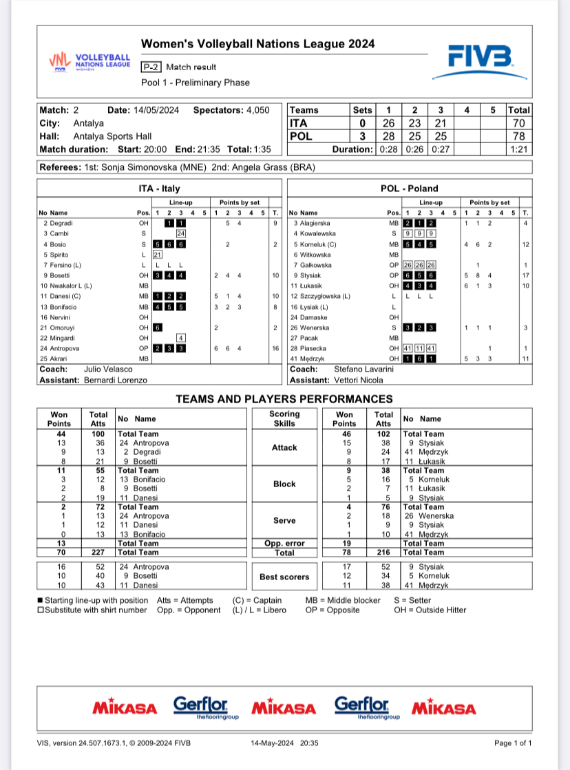 ITALIA - POLONIA: Precedenti e "Peso Specifico" del match per il ranking - Pagina 2 Img_2411