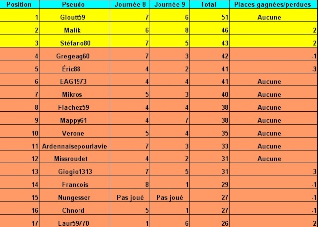 Classement des pronostiqueurs de la Ligue1 2007/2008: - Page 3 Tablea10