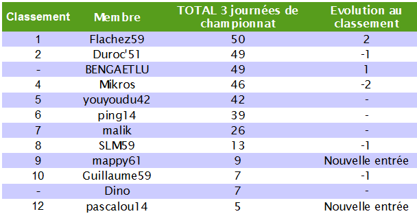 Le cumul : Le classement des pronostiqueurs 2010/2011 Cumul_10