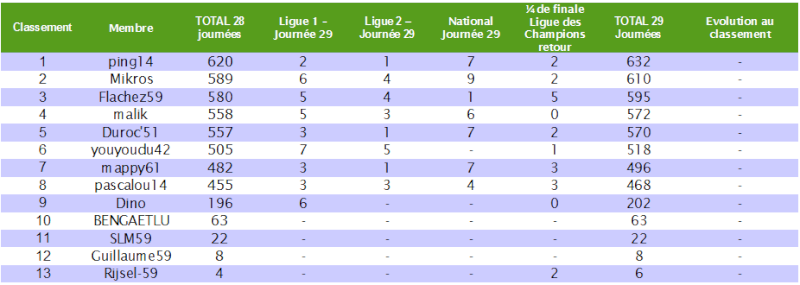 Le cumul : Le classement des pronostiqueurs 2010/2011 - Page 5 Cumul_18