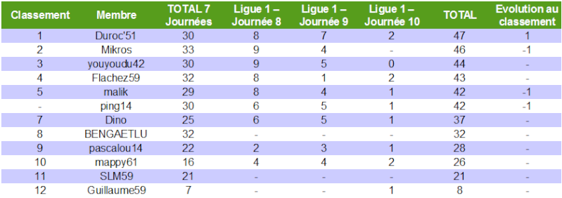 Classement des pronostiqueurs de la Ligue 1 2010/2011 - Page 2 L1_j1010