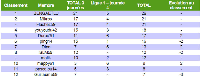 Classement des pronostiqueurs de la Ligue 1 2010/2011 L1_j410