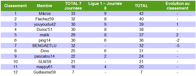 Classement des pronostiqueurs de la Ligue 1 2010/2011 L1_j810