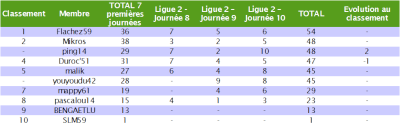 Classement des pronostiqueurs de la Ligue 2 2010/2011 L2_j1010