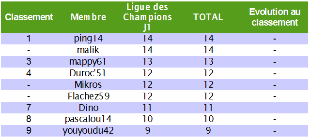 Classement pronostiqueurs Ligue des Champions 2010 / 2011 Ldc_j110