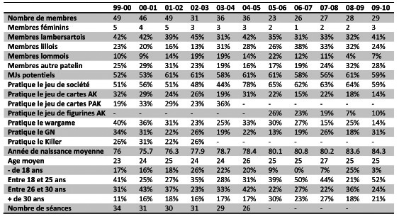 Statistiques de l'asso Stats11