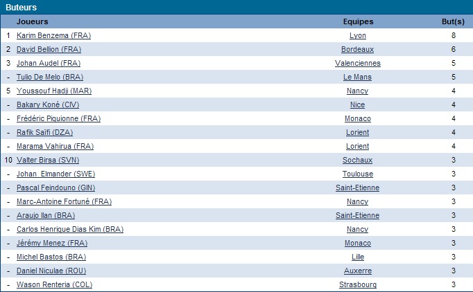 Classement des buteurs Classe11