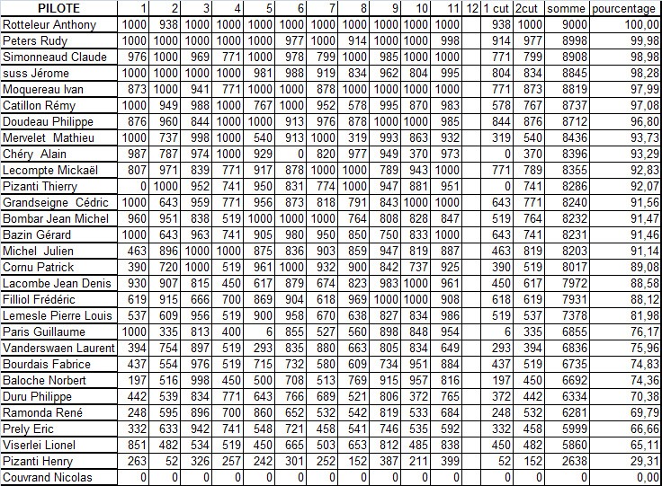 Championnat de France 2010 - Page 13 Rasult10