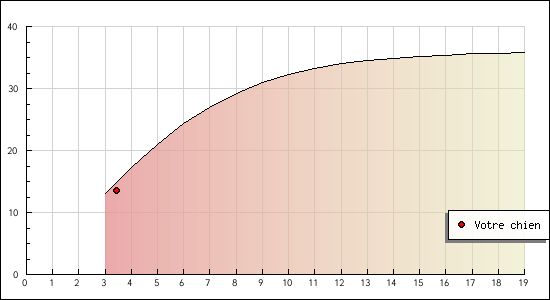 ALIMENTATION CHIOT Graphi10