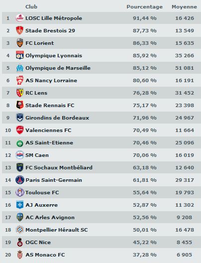 bilan ligue 1 2010 - 2011 Tx10