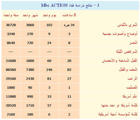 دراسة خطيرة عن حجم التخريب الاخلاقى والدينى وغرس المجون والخلاعة من مجموعة mbc Att00012