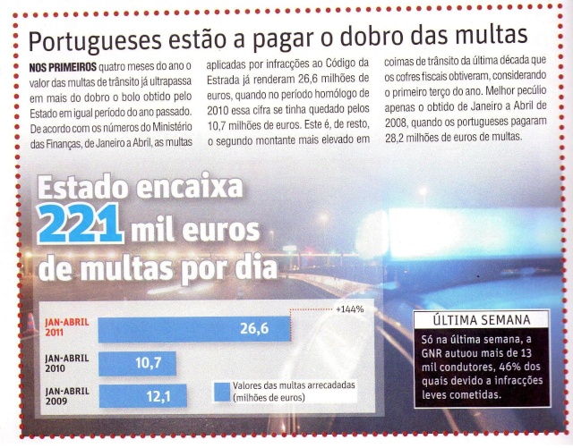 2011 Portugueses estão a pagar o dobro das multas Aument10