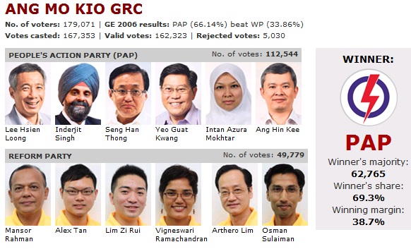 Singapore General Election 2011 Angmok10