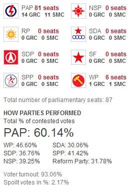 Singapore General Election 2011 Overal10