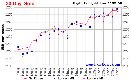 L'or à 2000.00 $.....peut être....... mais quand ? ................ Au003010