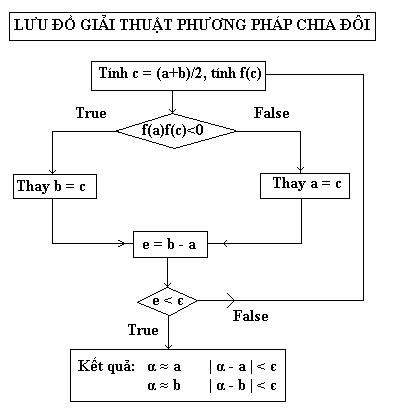 Phương pháp chia đôi tìm nghiệm gần đúng của đa thức Pp_chi10