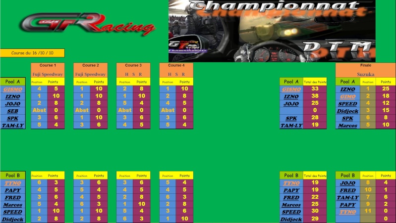 Résultat de la 10ème et dernière manche du DTM du 16/10/10 sur GT5 PROLOGUE Rasult10