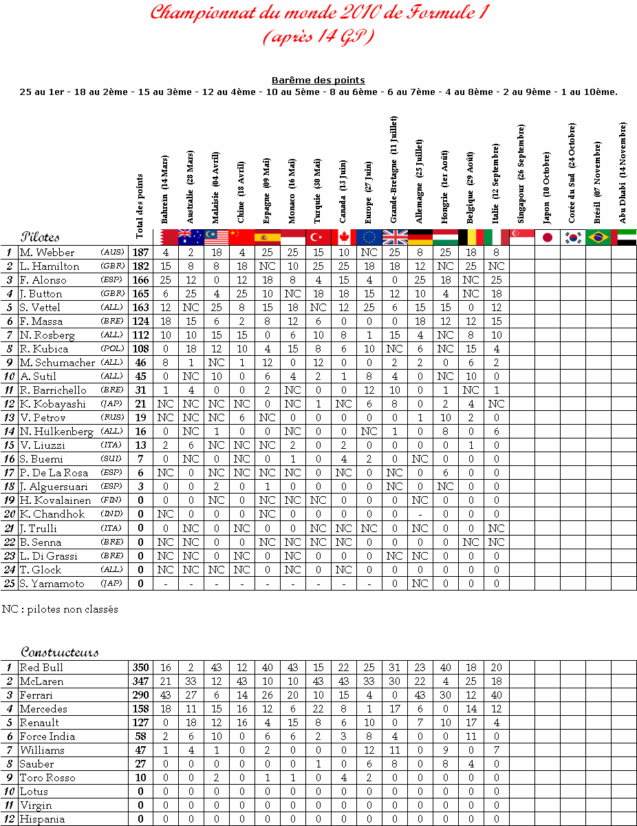 CLASSEMENTS Pilotes / Constructeurs 2010 - Page 2 Classe13