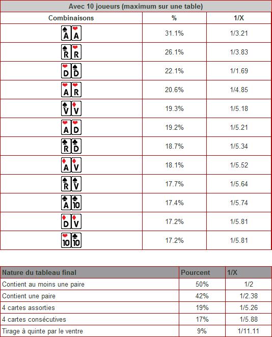 Quelques probabilitées II. Prob410