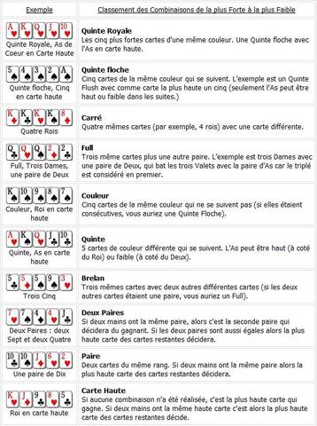 Les Combinaisons au poker 