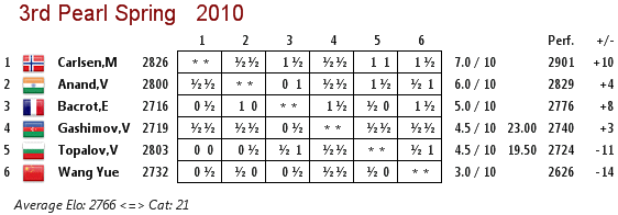 Nanjing R10: Magnus wins with 2900+ performance Nanjin11