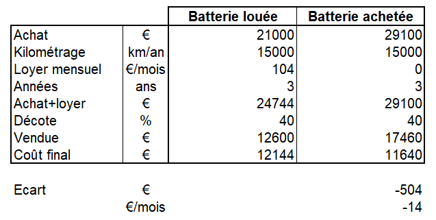 Nouvelle Zoé, location ou achat des batteries ? - Page 2 Tablea11