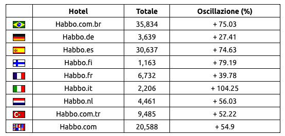 Statistiche Habbo Hotel 2020 Sche2764