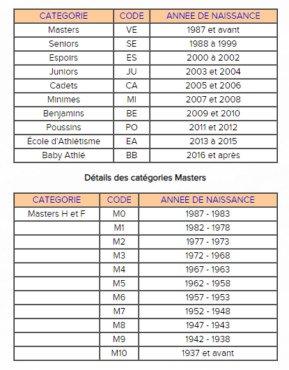  Les catégories d'âge en compétition 2022 Age10