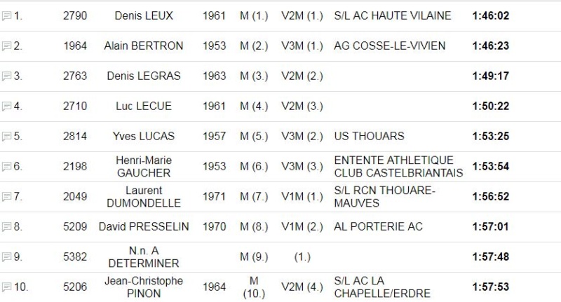 Résultats M.N. trail du Pays Bleu 17-02-2019 Bleu10