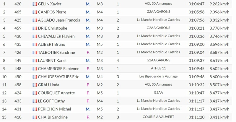 Résultats MN Les FOULÉES PERRIER-VERGÈZE - 01/04/2023 Captu145