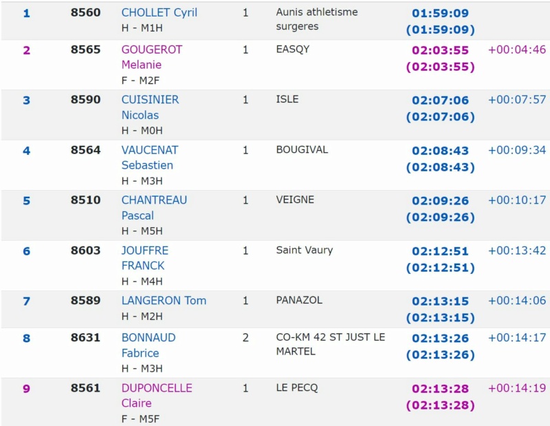 Résultats MN Les Gendarmes et Les Voleurs de Temps 27/05/2023 Captu161