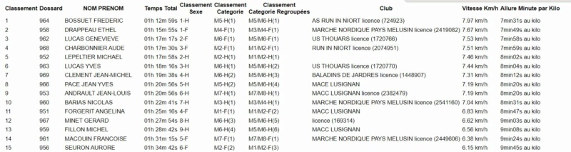 Résultats MN Trail des Sangliers - 03/12/2023 Captu214