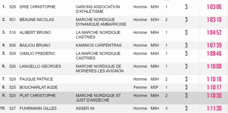 Résultats MN La Nordique Vauclusienne - 05/05/2024 Captu266