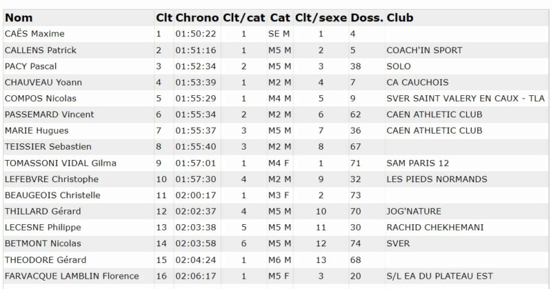 Résultats MN Trail des Préautomnales - 09/10/2022 Captur82
