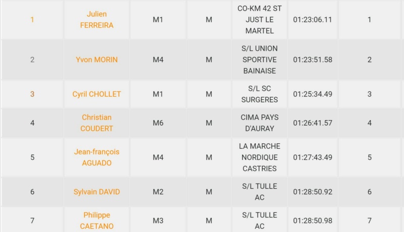 Résultats Marche Nordique en Périgord Vert - 25/09/2021 Homme13