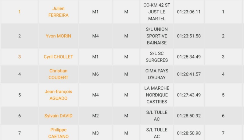 Résultats Marche Nordique en Périgord Vert - 25/09/2021 Homme13