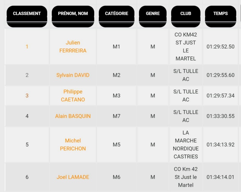 Résultats MN Just Trail 7/11/2021 Km4210