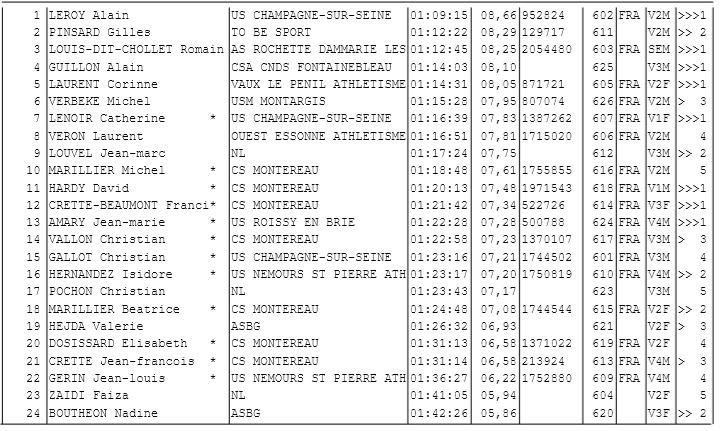 Resultat MN Foulées Lorréziennes 16/06/2018 Lore10