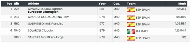 Résultats MN Championnat Europe Masters Grosseto (ITA) 15/05/2022 M4010