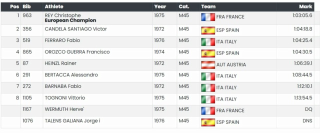 Résultats MN Championnat Europe Masters Grosseto (ITA) 15/05/2022 M4511