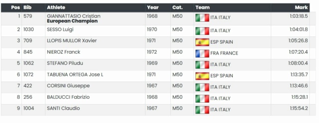 Résultats MN Championnat Europe Masters Grosseto (ITA) 15/05/2022 M5010