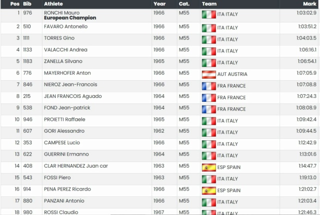 Résultats MN Championnat Europe Masters Grosseto (ITA) 15/05/2022 M5510