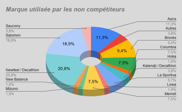 NORDIQUE - Suivi du sondage: Les chaussures en Marche Nordique Marque22