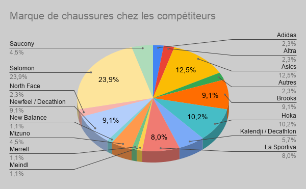 NORDIQUE - Suivi du sondage: Les chaussures en Marche Nordique Marque23